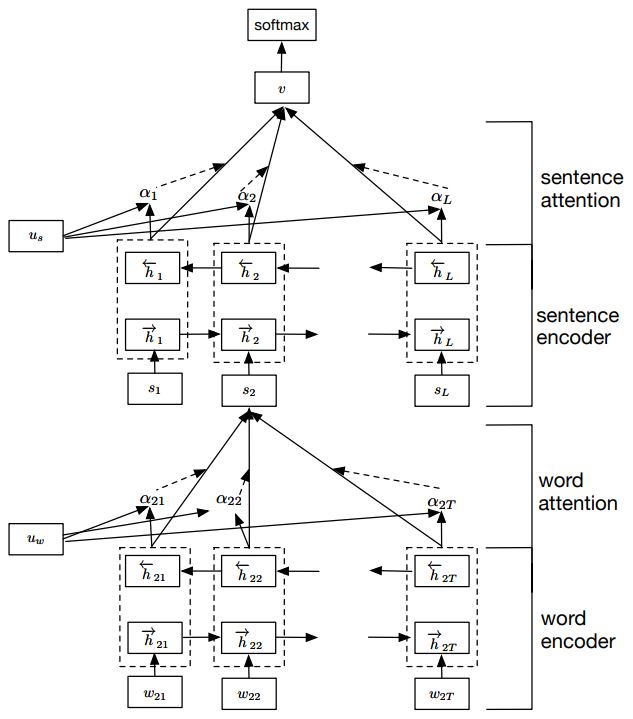 Hierarchical Attention Network